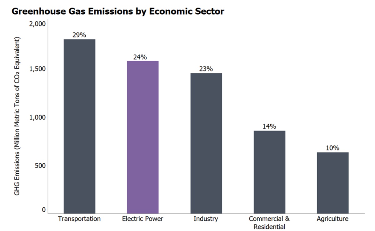نمودار انتشار گازهای گلخانه‌ای در بخش‌های اقتصادی مختلف؛ نشان‌دهنده سهم بخش‌های حمل‌ونقل، انرژی الکتریکی، صنعت، مسکونی و کشاورزی است.
