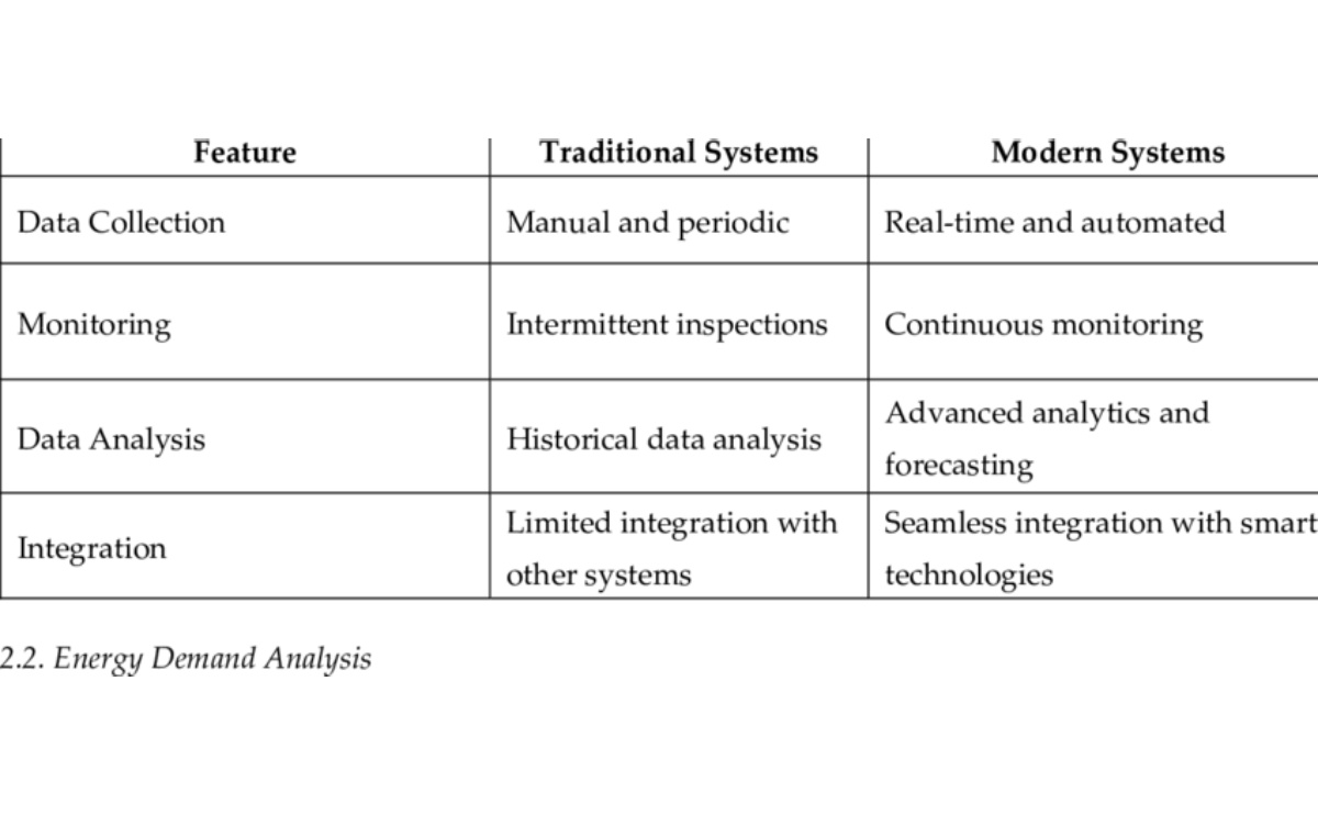 مقایسه سیستم‌های مدیریت انرژی سنتی و مدرن؛ نمایش تفاوت‌ها در جمع‌آوری داده، نظارت، تحلیل اطلاعات و یکپارچگی با فناوری‌های هوشمند
