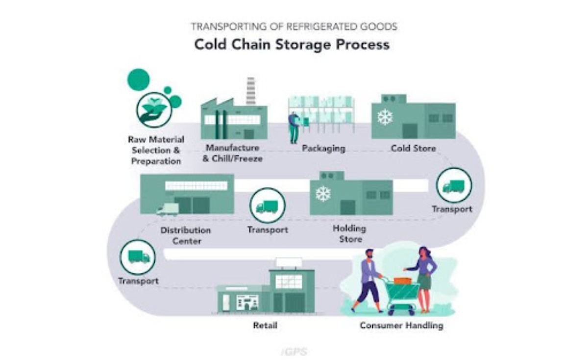 فرآیند زنجیره سرد برای حمل‌ونقل و نگهداری بهینه، کاهش ریسک کاهش کیفیت محصولات سردخانه‌ای.